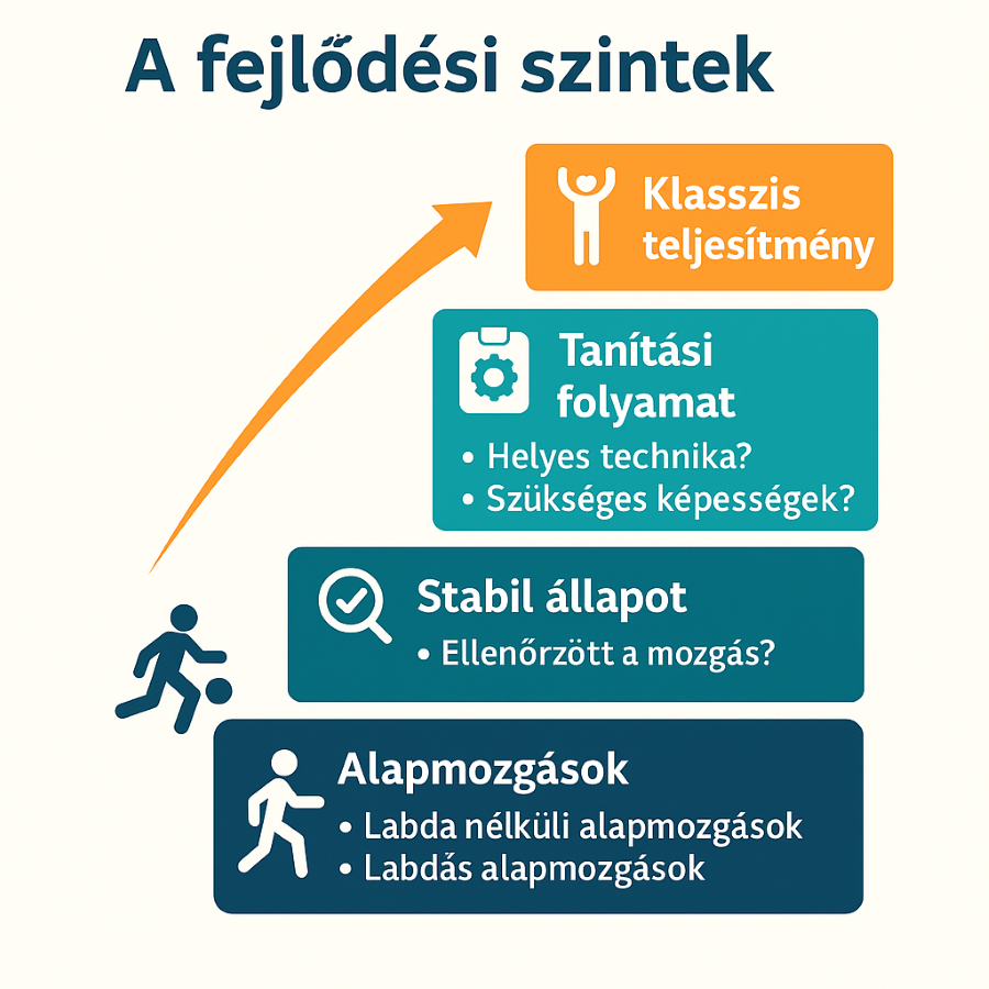 alapmozgások utóélete