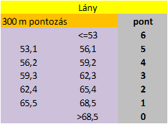 Lány 300 méter