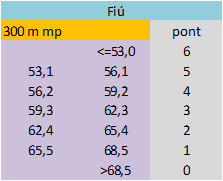 Fiú 300 méter