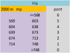 Fiú 2000 méter