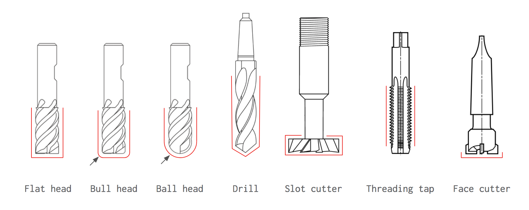 Eine Auswahl der gängigsten Schneidwerkzeuge im CNC Fräsen