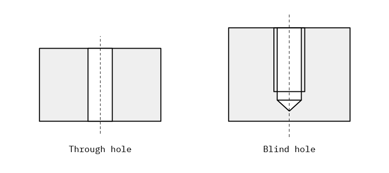 through-vs-blind-holes