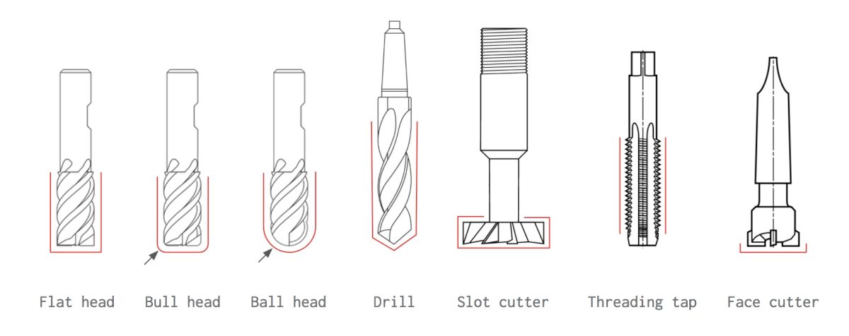 Cutting Tools Used in CNC Machining - Choose the Right Tool for