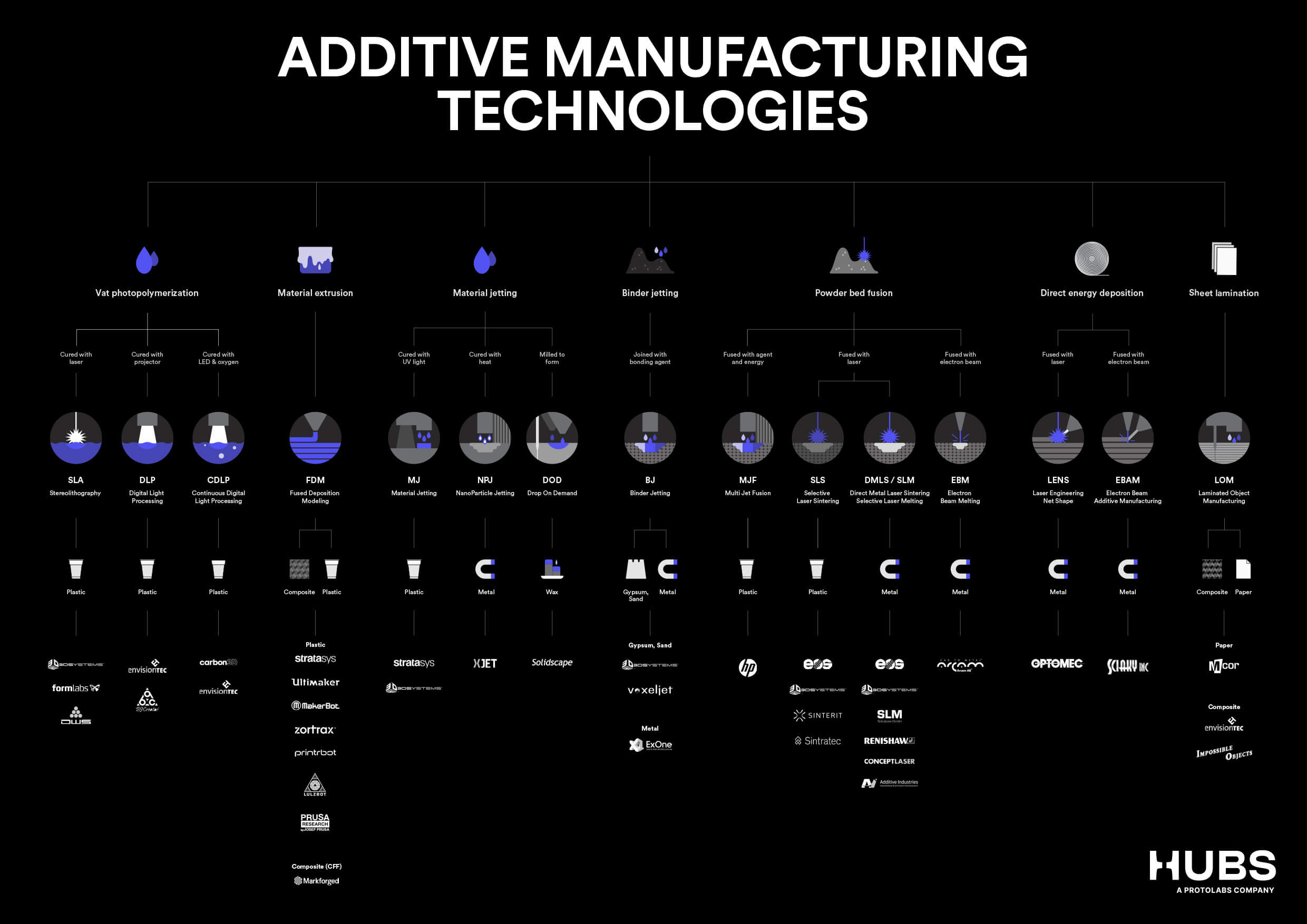 Is 3D printing considered technology?