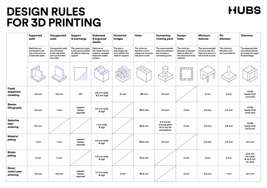 3DP 101 - Design rules for 3D printing poster