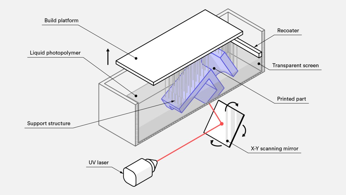 Schematic of SLA printer