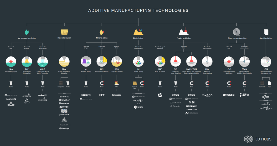 AM Technologies Infographic