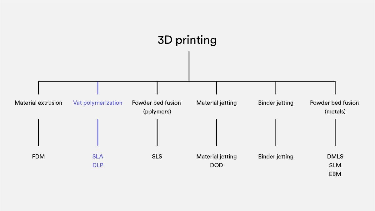 form Hover Menstruation What is SLA 3D printing? | Hubs