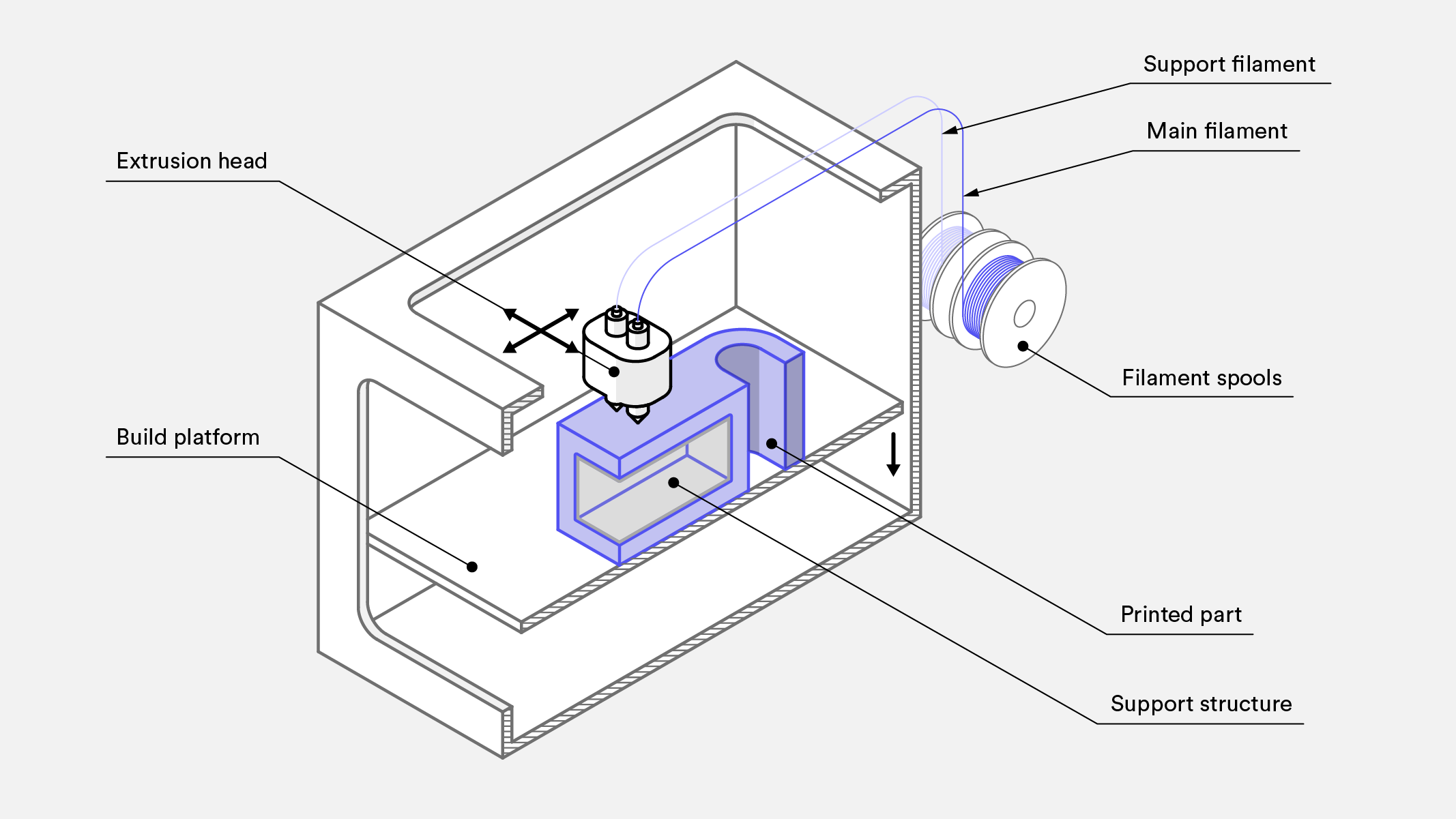 What Is FDM (fused Deposition Modeling) 3D Printing? | Hubs