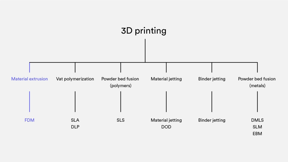 3D printing technology tree, highlighting FDM.