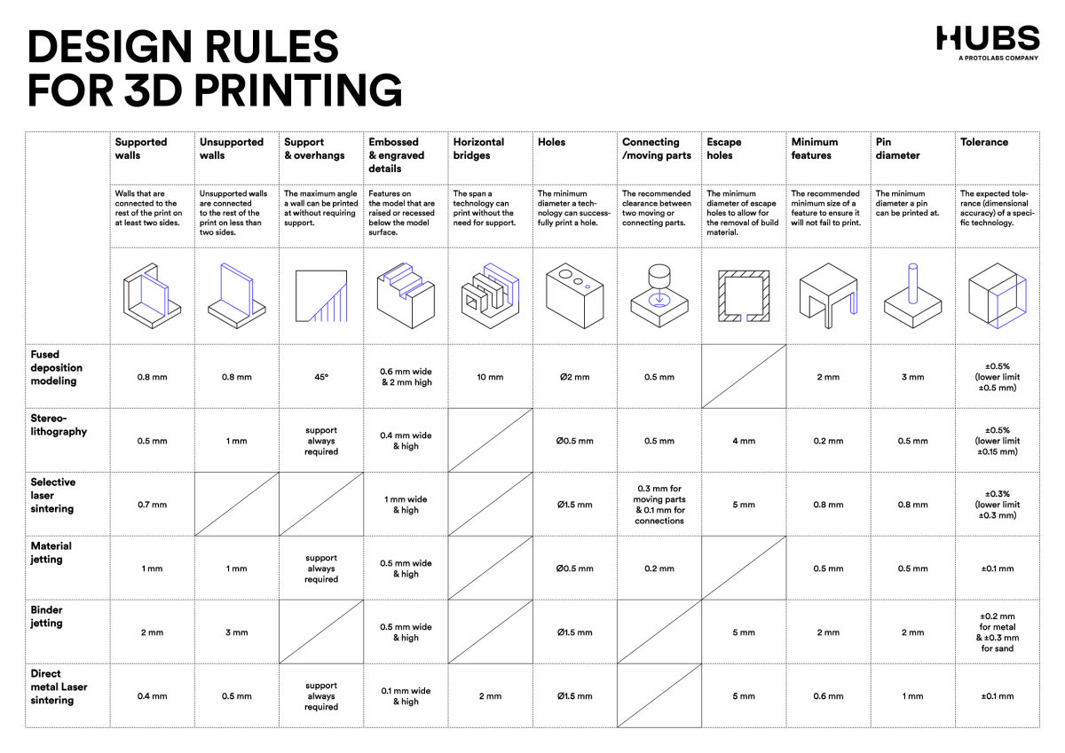 What are the design elements for printing? | Hubs