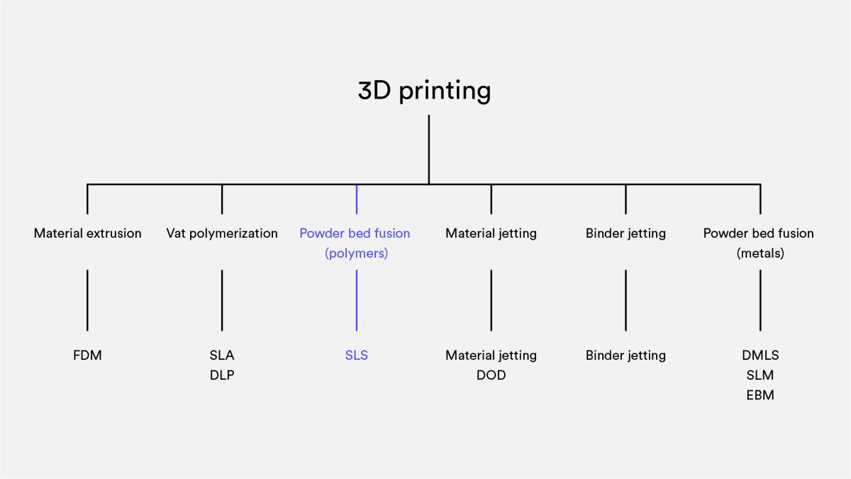 3D printing technology tree highlighting SLS