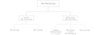 Cnc Machining The Manufacturing Design Guide 3d Hubs