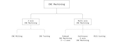 Cnc Machining The Manufacturing Design Guide Hubs