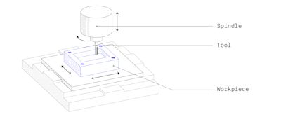 Cnc Machining The Manufacturing Design Guide 3d Hubs