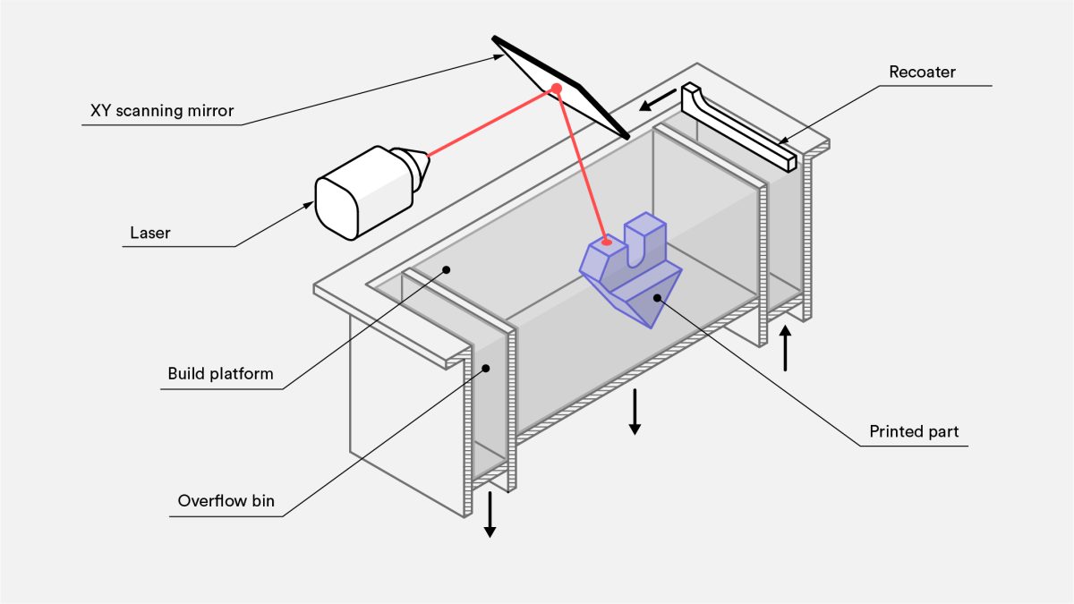 Schematic of SLS printer