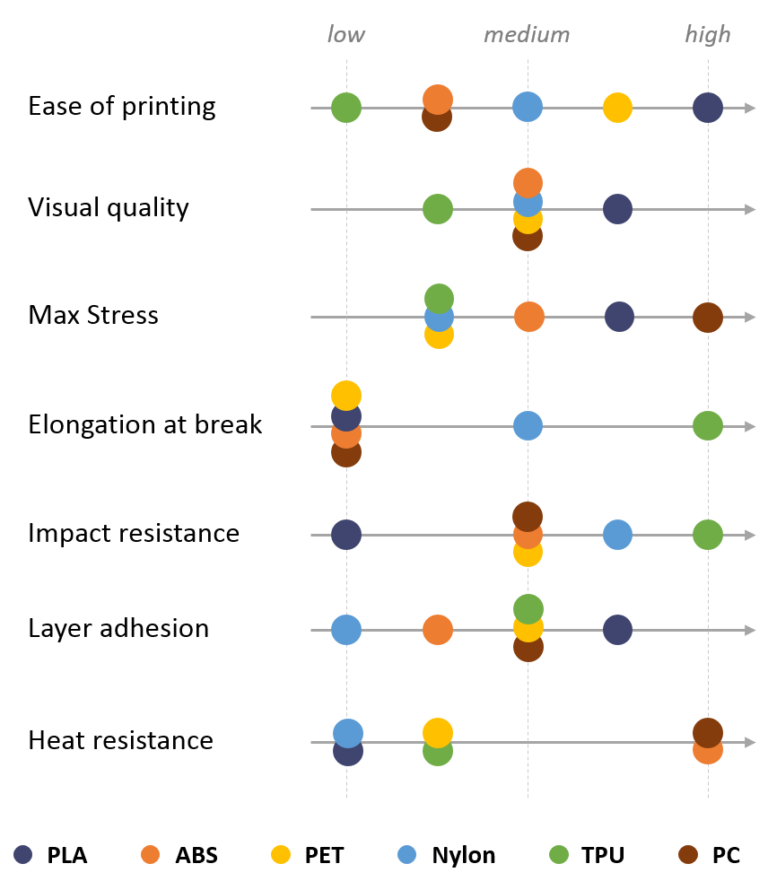 What S The Ideal Filament For FDM 3D Printing 3D Printing Materials   FDM Materials Compared In One Graph 