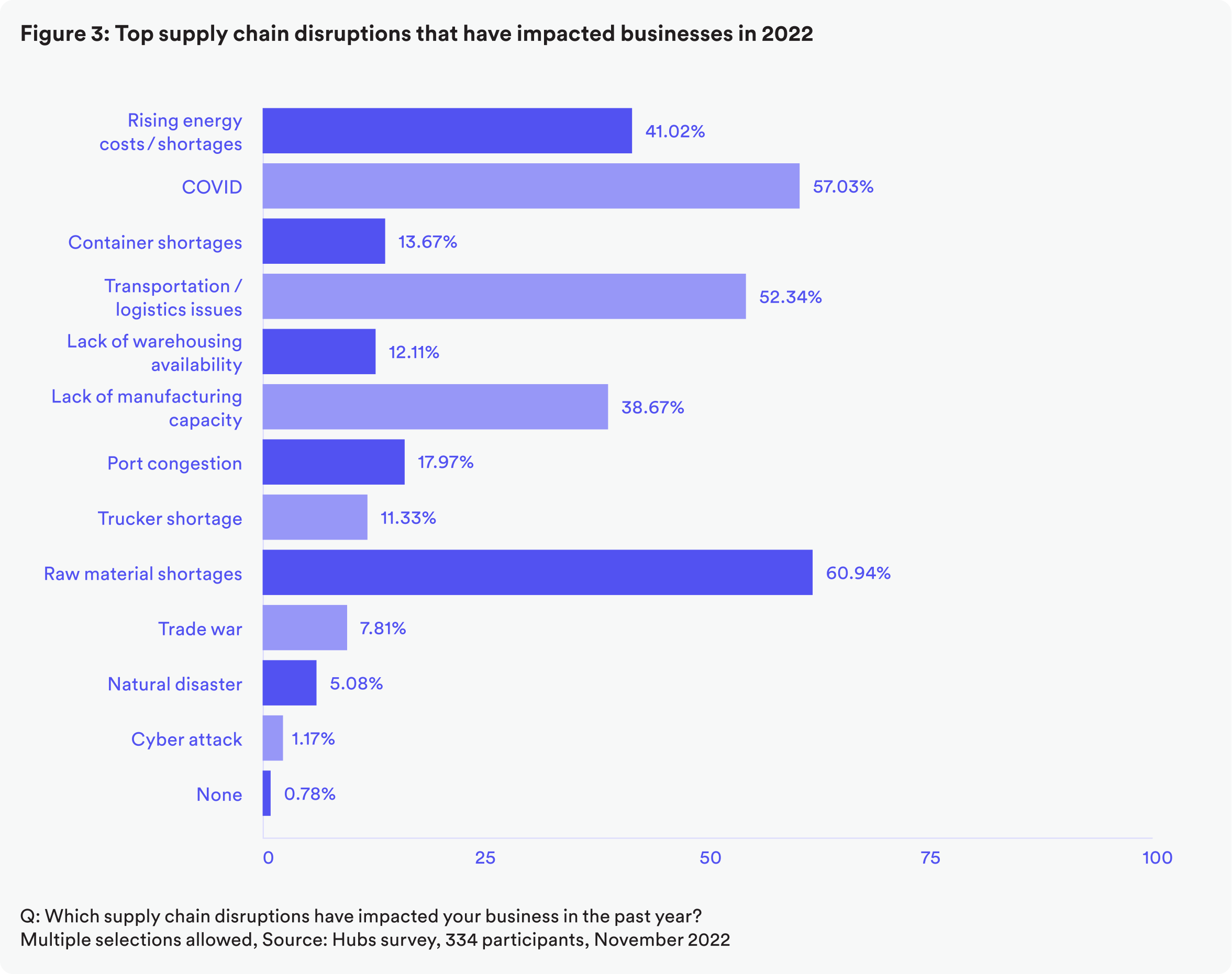 Supply Chain Resilience Report 2023 | Hubs