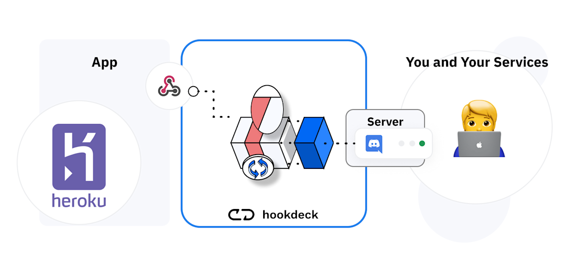 Receive Discord Notifications For Heroku App Builds Hookdeck