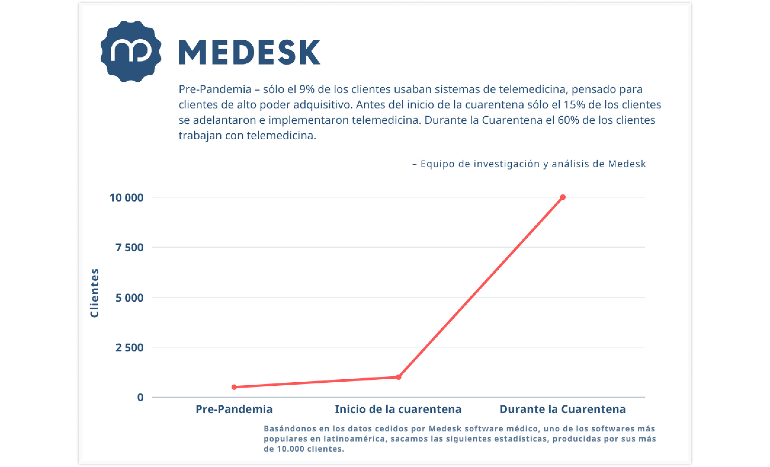 La telemedicina más que un gasto, es una inversión acertada en tiempos de pandemia, que debe hacerse en forma correcta: