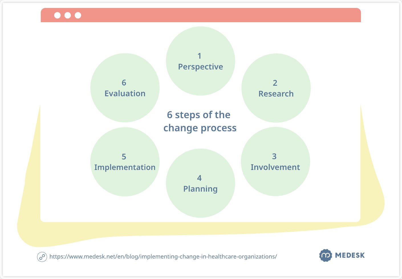 6 steps of the change process