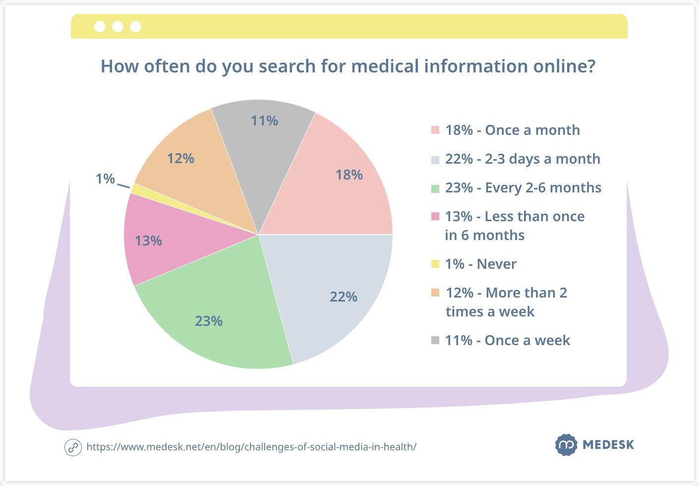 stat-on-searching-for-medical-information-online