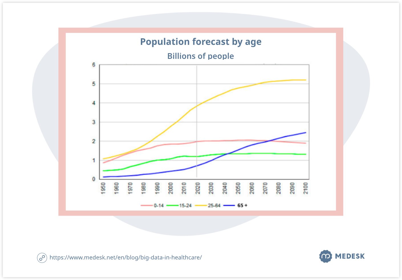 Population forecast by age