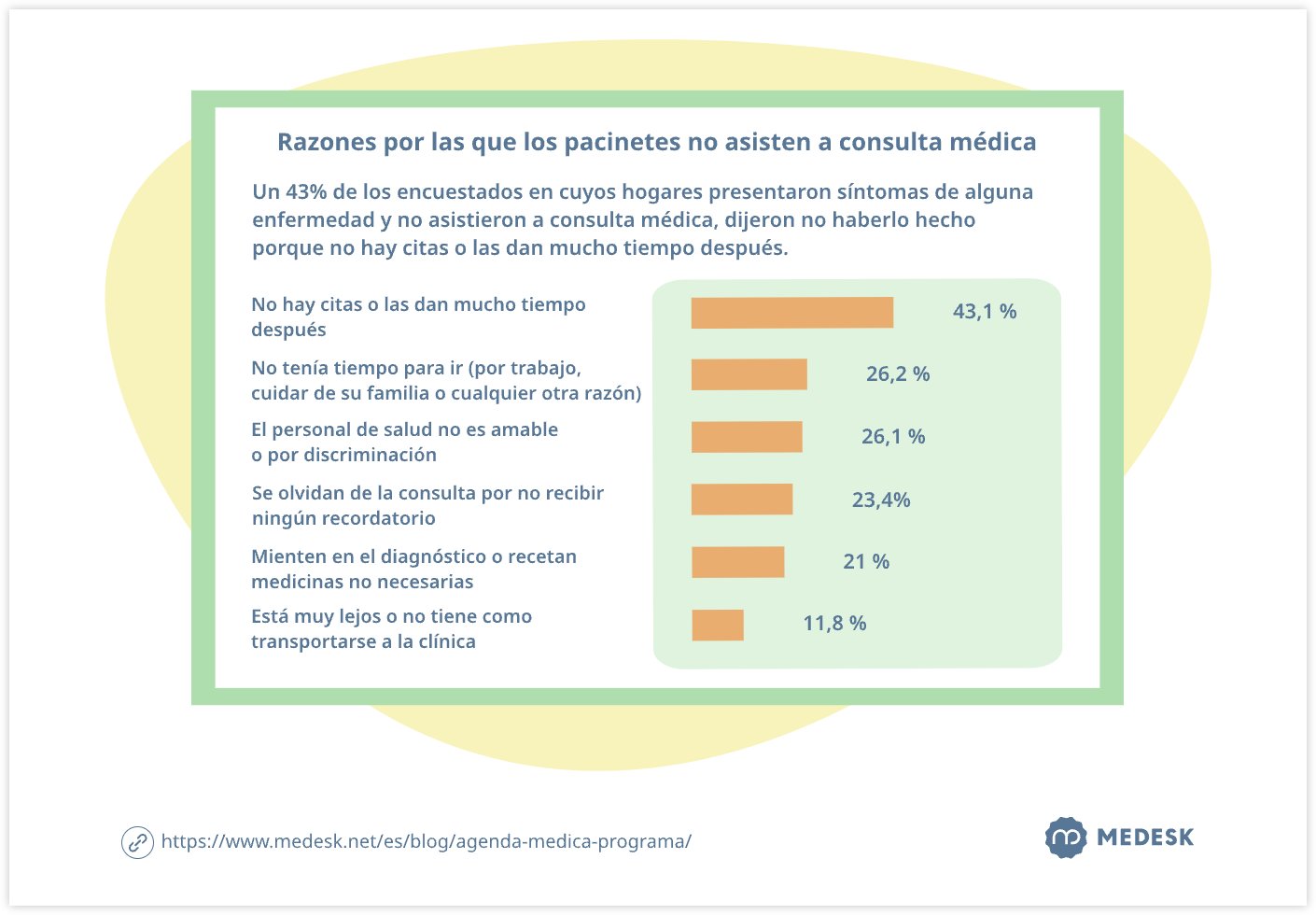 Razones por las que los pacinetes no asisten a consulta médica