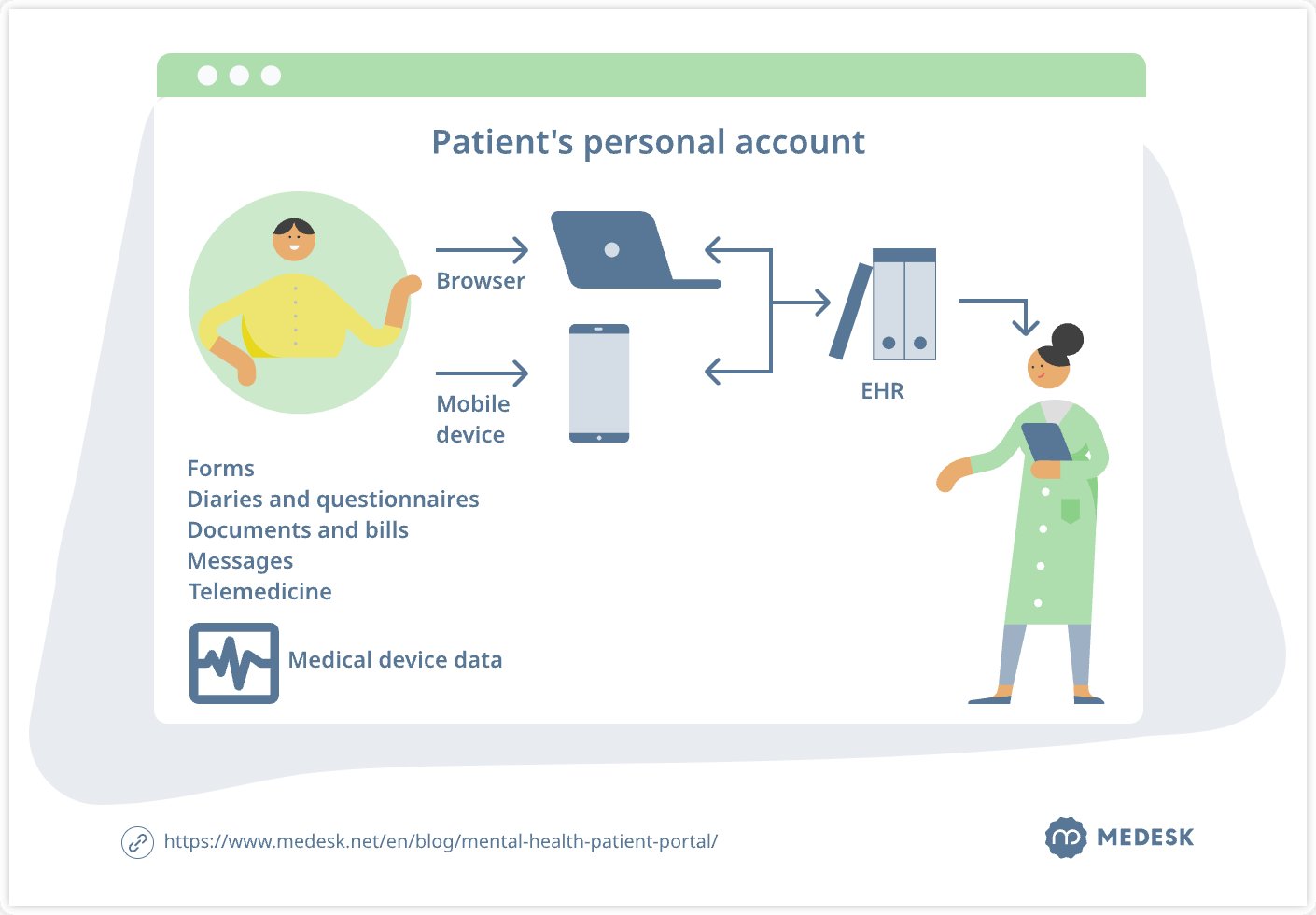 patient personal account