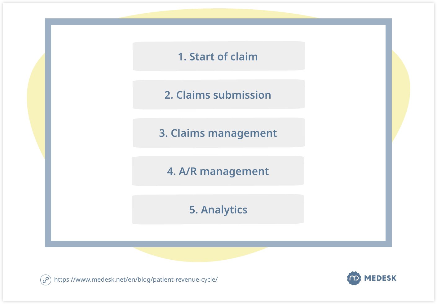 Optimization of the revenue cycle management process