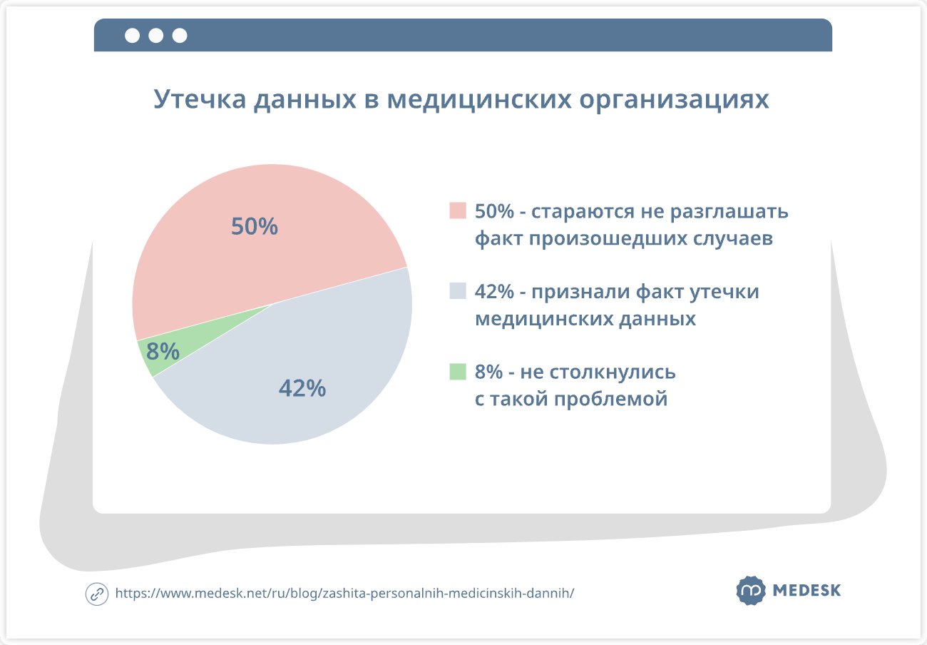 Защита персональных медицинских данных - Medesk