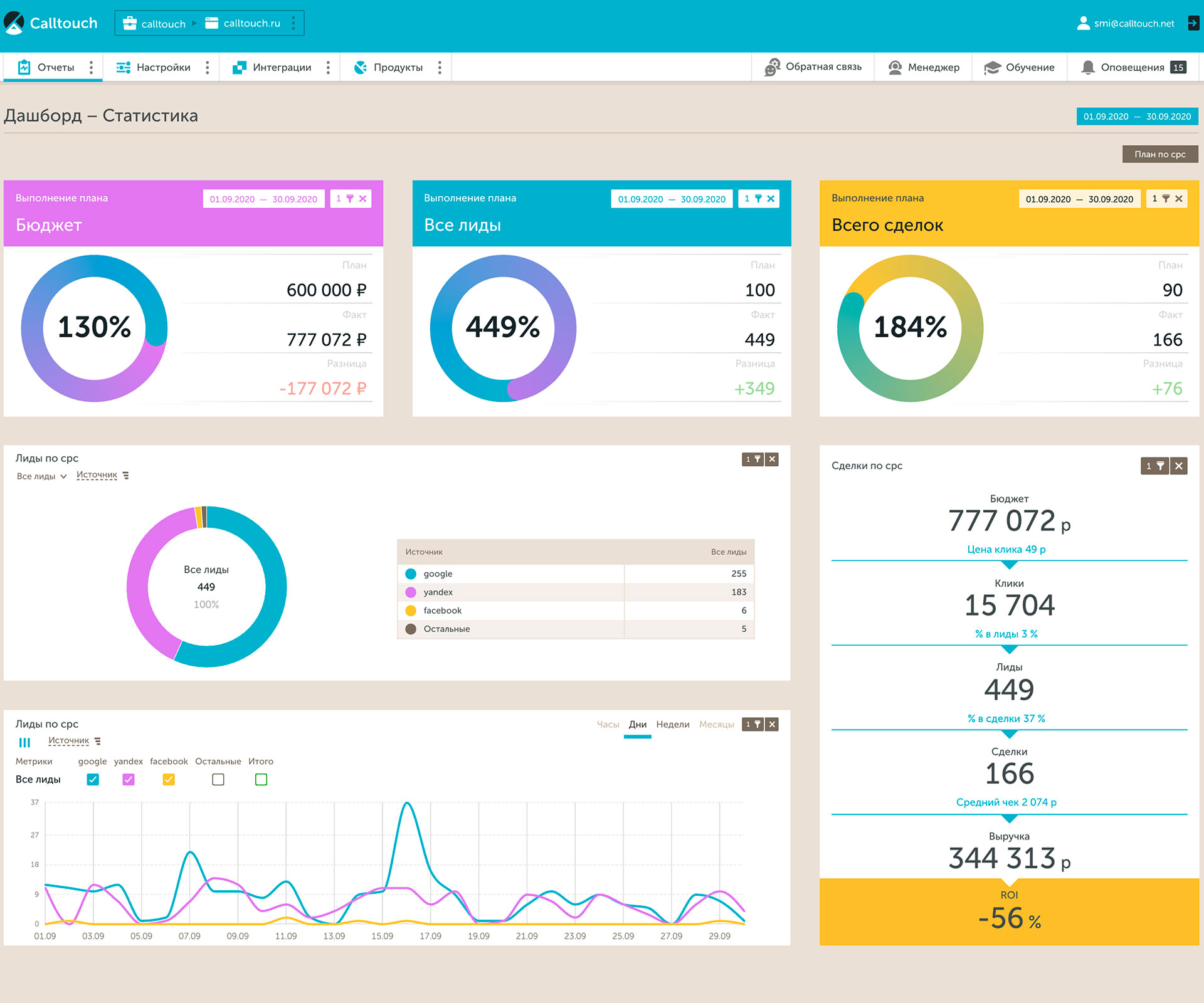 Медеск войти. Медицинская информационная система Medesk. Сквозная Аналитика Calltouch. Дашборд сквозная Аналитика. Дашборд для клиники.