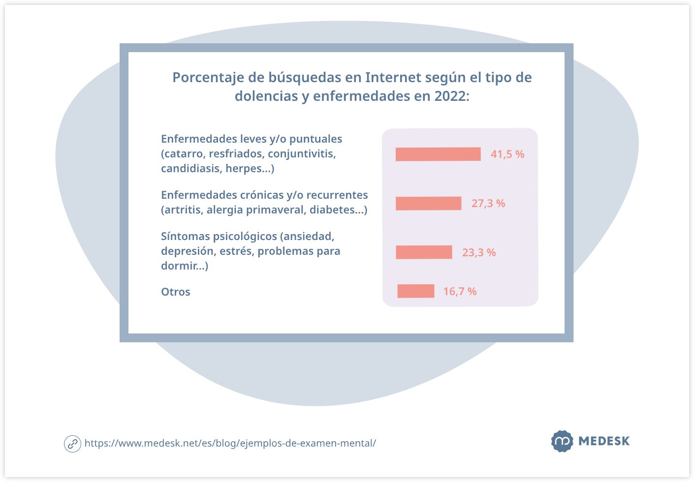 Porcentaje de búsquedas en Internet según el tipo de dolencias y enfermedades en 2022