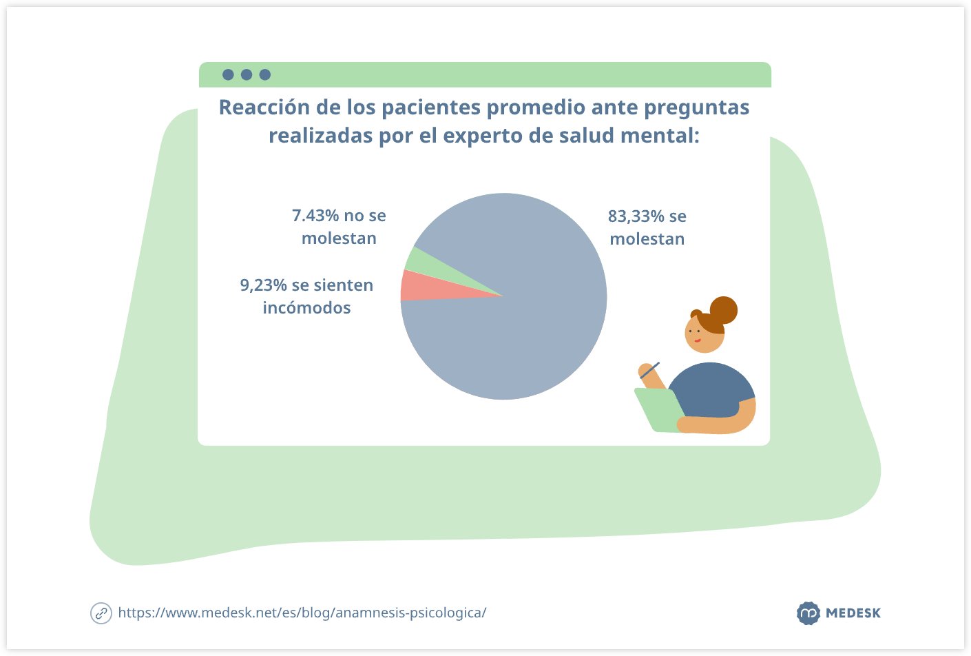 Reacción de los pacientes promedio ante preguntas realizadas por el experto de salud mental