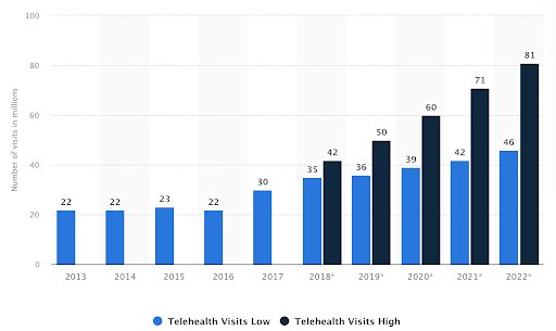 popularity of telehealth