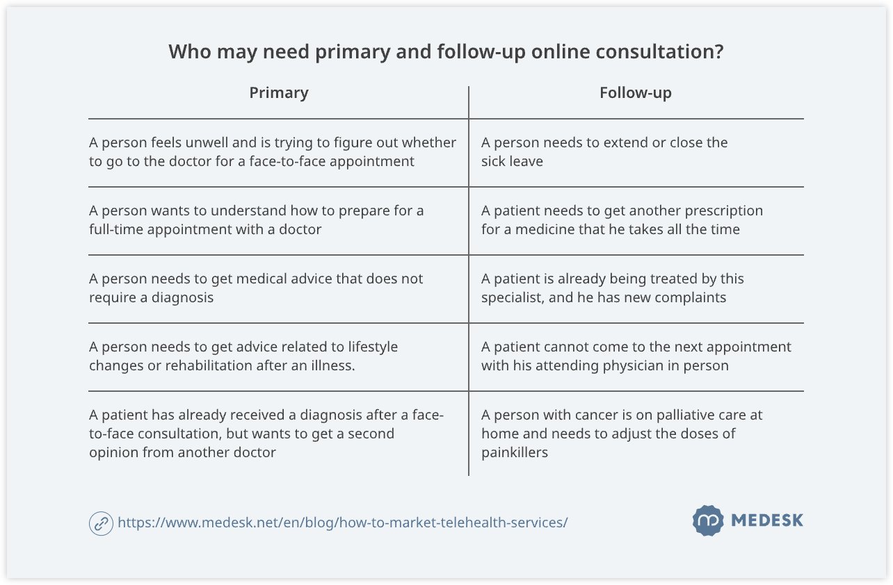 Who may need primary and follow-up online consultation?