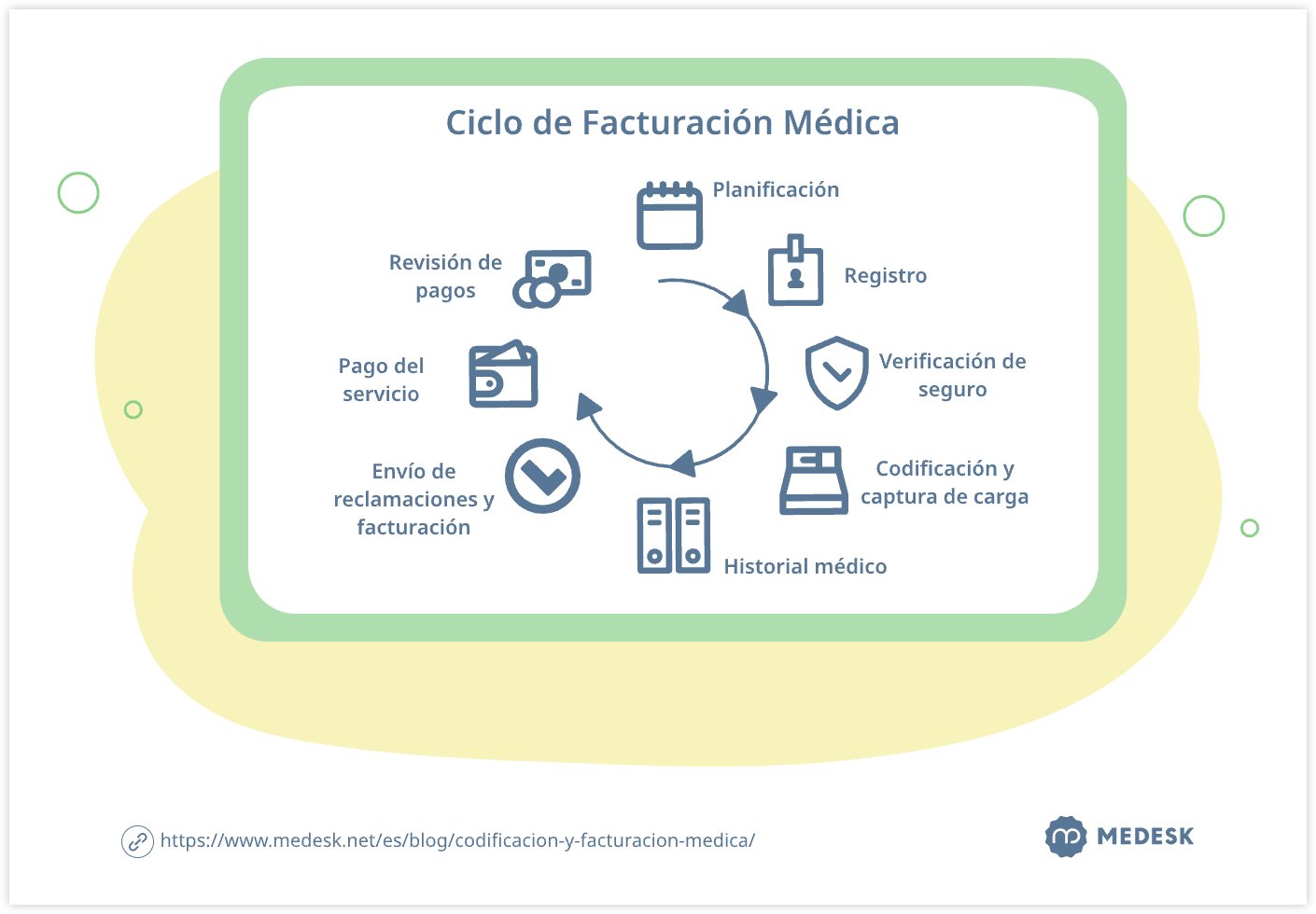 Ciclo de Facturación Médica