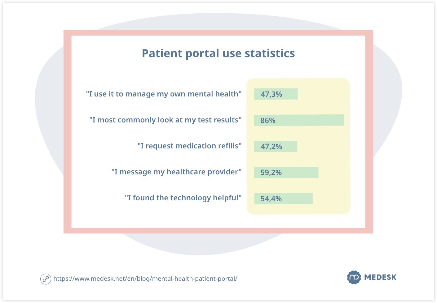 patient portal use statistics