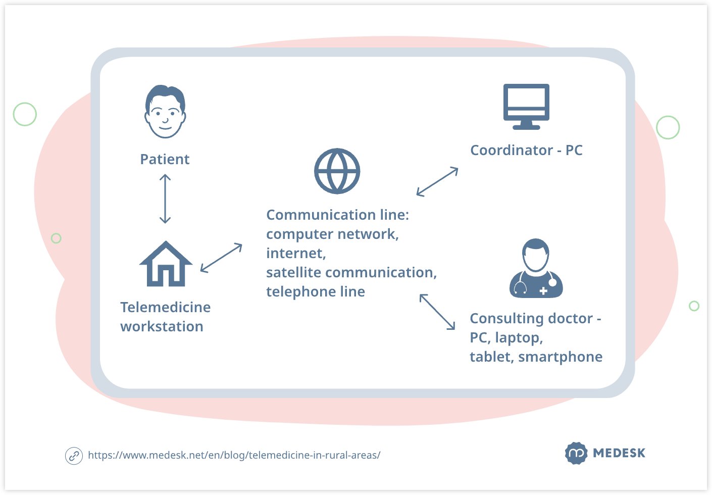 Telecommunications in medicine