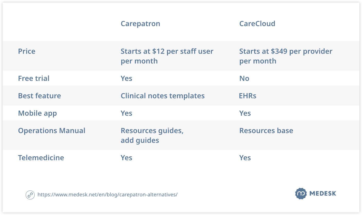 carepatron-alternatives-tab3-svg