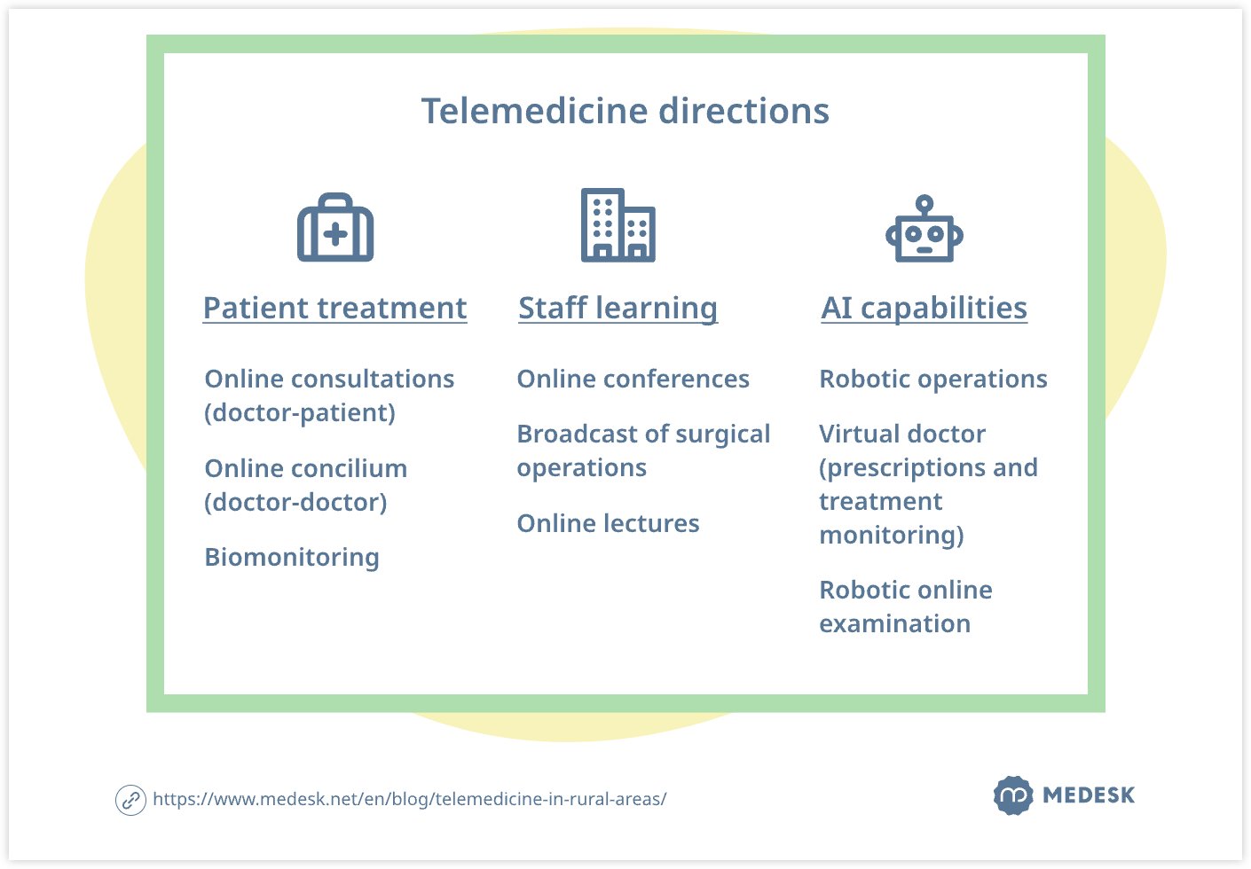 Telemedicine directions