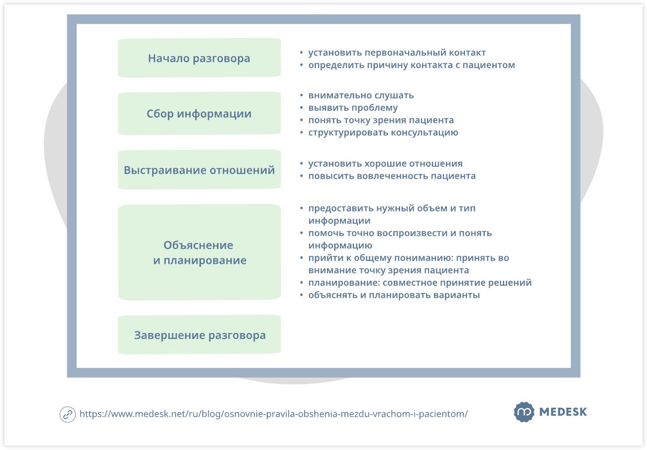 Основные правила общения между врачом и пациентом - Medesk