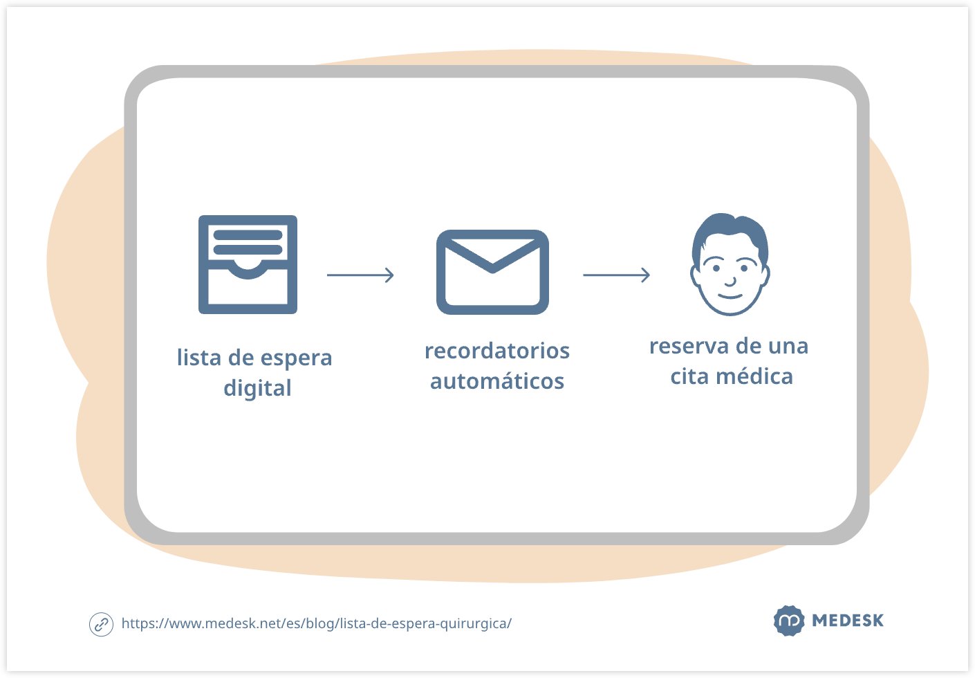 3-pasos-del-proceso-de-registros-de-espera