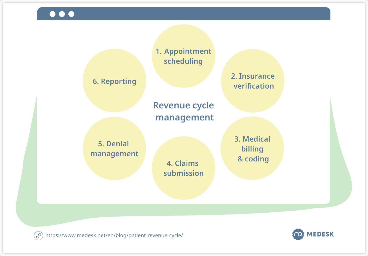 Revenue cycle management