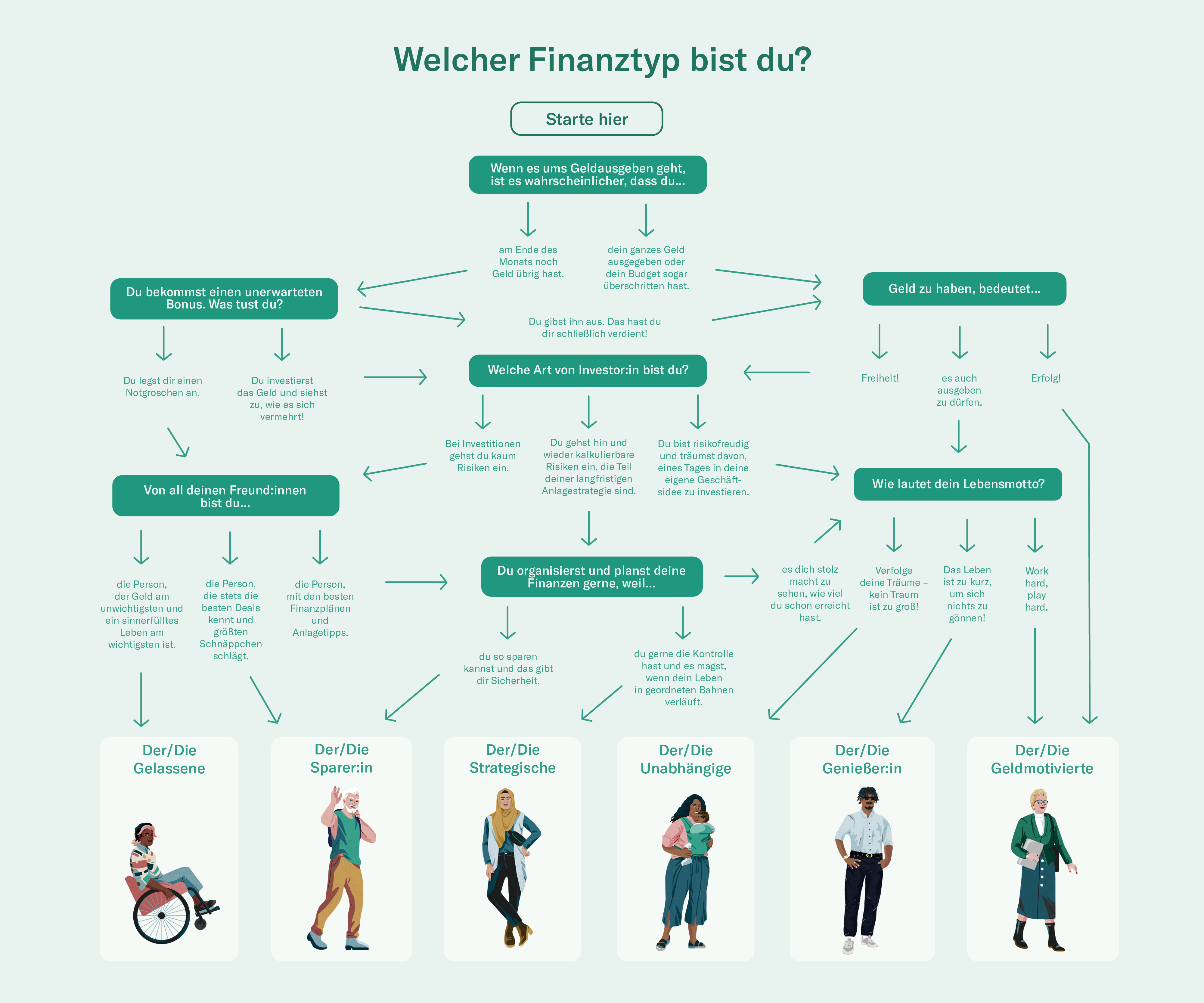 Die wichtigsten Finanztypen 2023 - N26