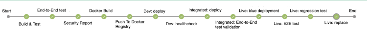 CD pipeline at N26.