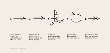 Illustration showing the steps into the upgrade of the N26 color system.