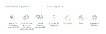 Legendenbild für Tabelle: Stadtlebensfähigkeit.