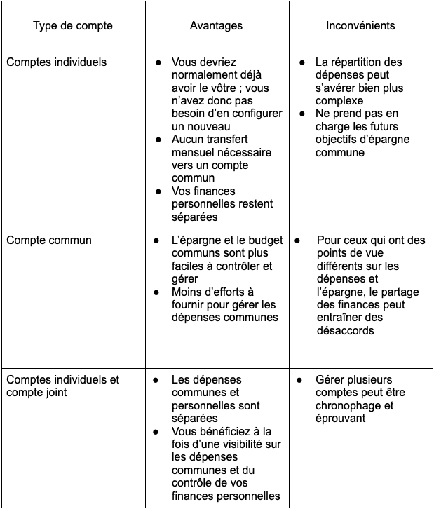 Façons principales de gérer l’argent dans un couple.