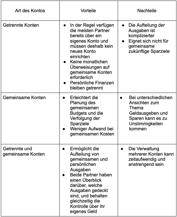 Regelung der Finanzen in der Ehe.